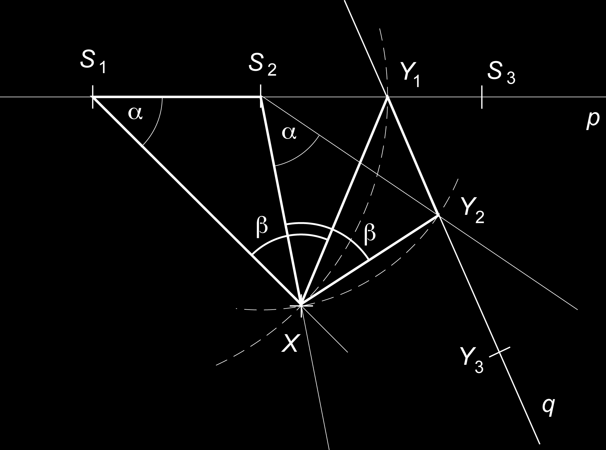 Příklad 3. Je dána přímka p a bod X. Na přímce a je libovolně dán bod S. Uvažujme bod Y obraz bodu X v otáčení se středem v bodě S o úhel α. Dokažte, že množina všech bodů Y je přímka. Řešení.