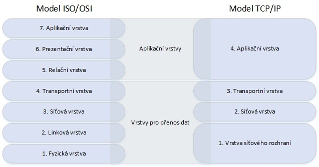 2 Model TCP/IP TCP/IP je model představující skupinu protokolů členěných do 4 vrstev. Model udává pohled na logické členění a princip fungování síťového programového vybavení.