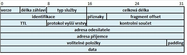 TTL (time to live) zamezuje nekonečnému šíření datagramu v síti, kde není dostupný příjemce. Na každém směrovači se sníží kladná hodnota TTL o jedna.