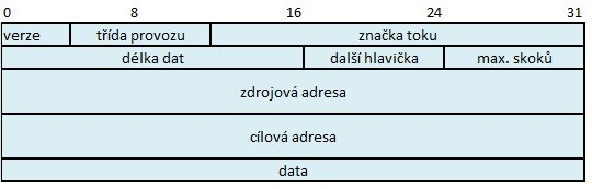 Obrázek 3 IPv6 datagram 2.4 Transportní vrstva Tato vrstva zajišťuje přenos dat mezi dvěma programy v koncových zařízeních.