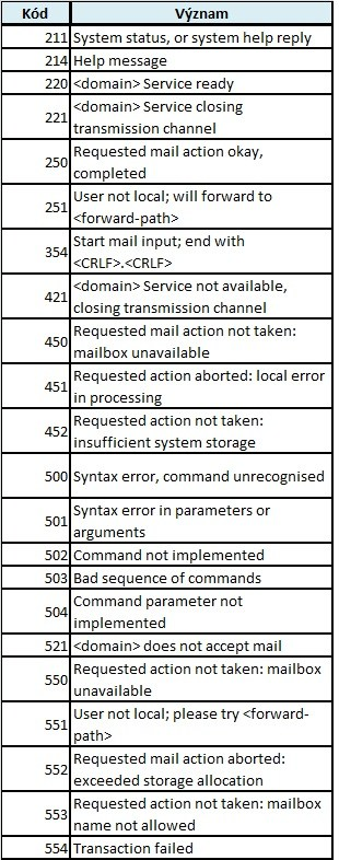 Obrázek 35 Ukázka číselných kódů a jejich významů Pro výběr cesty zprávy k příjemci, do správné domény, skrze počítačovou síť slouží MX záznam v DNS databázi.