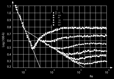 Obr. 2 - Nikuradseho diagram pro umělou drsnost potrubí [9] Empirických vztahů pro výpočet součinitele λ je celá řada. Jejich užití je omezeno určitými hodnotami Re, případně drsnosti stěn k.