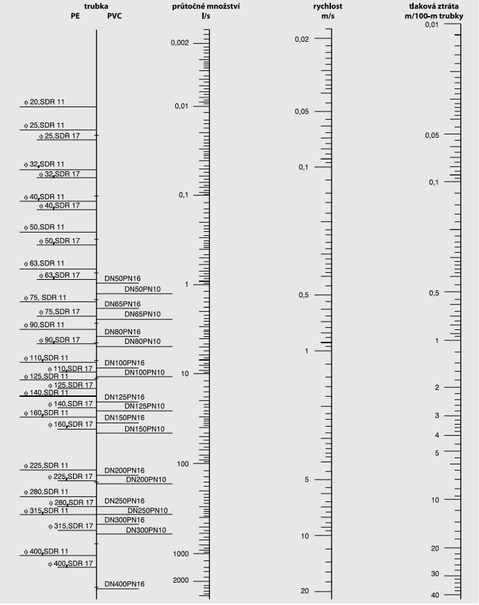 Obr. 4 - Nomogram od firmy Pipe Life [6] Příklad použití nomogramu: 1.