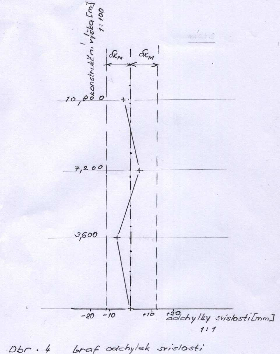 f) Sestavení tabulky skutečných odchylek svislosti Výpočty podle písmen d), e) je vhodné uspořádat do společné tabulky viz vzor. Tab.