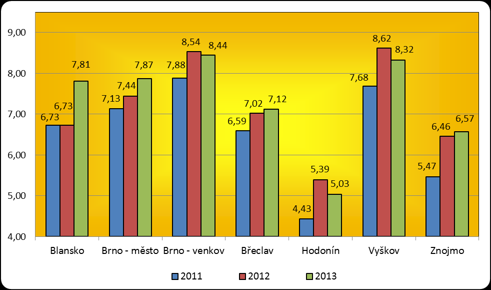 Graf 5: Srovnání počtu událostí v okresech JMK v letech 2011-2013 Graf 6: