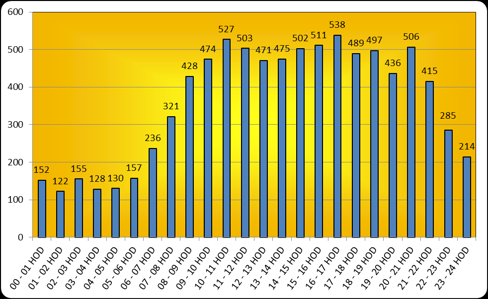 Graf 9: Počet událostí podle dne v týdnu