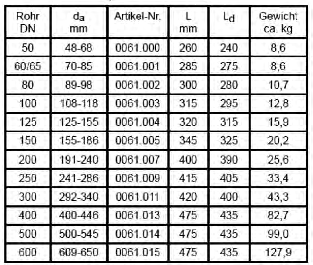 Spojka (produktová řada Manibs ) typ E 310 volitelně pro litinové, ocelové, ocelové ISO nebo pro PVC potrubí a jako přechodka z jednoho druhu potrubí na jiné Tlaková řada: plyn PN 4 / voda PN 10 Tělo