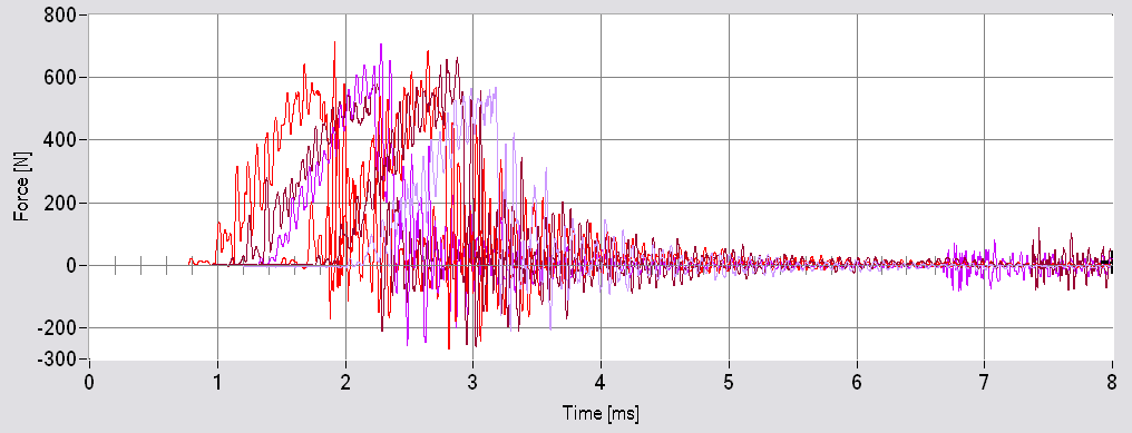 Typ I při teplotě 90 C: n=6 F [N] A m [KJ/m 2 ] A b [KJ/m 2 ] 1. 715,84 96,11 97,5 2. 579,17 101,89 105,93 3. 707,72 88,54 102,36 4. 686,07 84,59 105,77 5. 663,07 104,06 113,37 6.