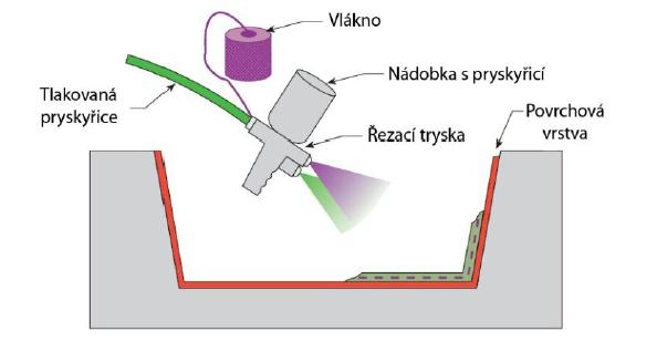 UTB ve Zlíně, Fakulta technologická 20 2.2 Stříkání Jedná se o strojní technologii, v níţ se nanáší pneumaticky na formu, pomocí speciální pistole, současně iniciovaná pryskyřice a sekaný roving.