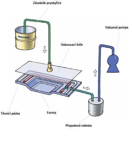 UTB ve Zlíně, Fakulta technologická 24 Obr. 8 Vakuová infuze pod pružnou folií VFI 2.6 Vakuové lisování z prepregů Prepreg je zkrácený název pro preimpregnovanou vyztuţující tkaninu.