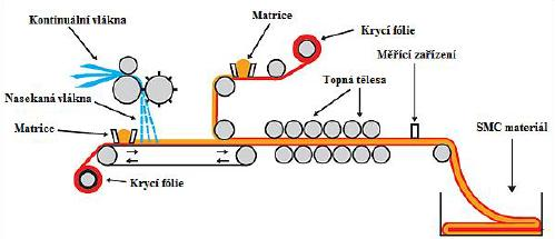 UTB ve Zlíně, Fakulta technologická 28 2.9 SMC Jde o lisovací technologii (Sheet Moulding Compound) ve vytápěné ocelové dvoudílné formě. Polotovar pro lisování lze nazývat také prepreg.