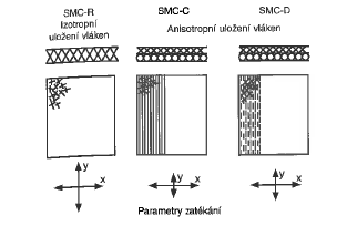 UTB ve Zlíně, Fakulta technologická 40 Obr. 30 Způsob uložení vláken v SMC [5]