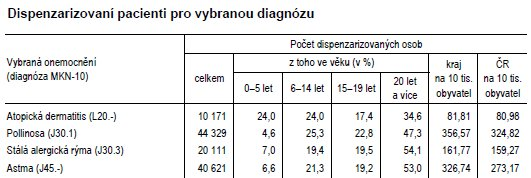 Počet dispenzarizovaných pro vybranou