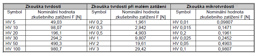 UTB ve Zlíně, Fakulta technologická 25 1.4.3 Vnikací tělesa a zkušební síly U všech metod podle Vickerse je vnikací těleso stejné.