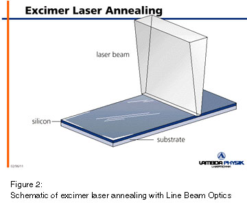 ELA- Excimer laser annealing AM OLED displeje (active matrix): polykrystalický Si vykazuje dlouhodobější stabilitu než amorfní vyšší nároky na krystalickou homogenitu než u LCD