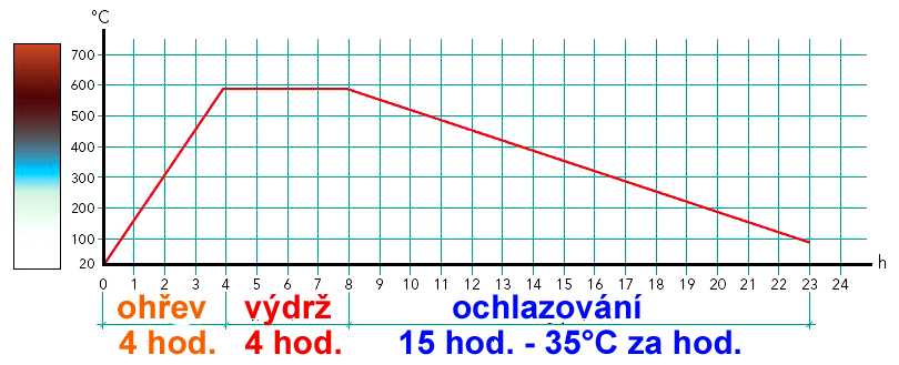 Žíhání ke snížení pnutí - postup teplota (450 až 650) C výdrž (1 až 10) hod.