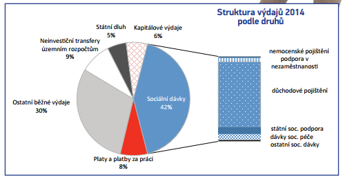 Státní, regionální a obecní rozpočet v systému Funkce