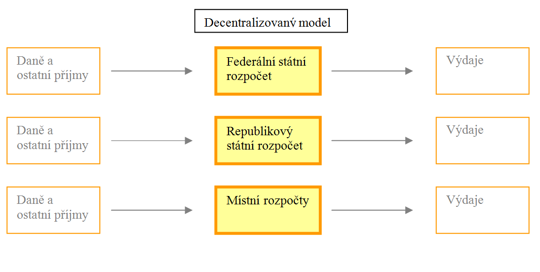 Fiskální federalismus Modely