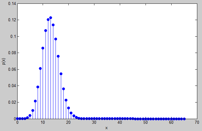 [ ][ ] Tvar pravděpodobnostní funkce pro binomické rozdělení s různými parametry je dále graficky znázorněn na obr. 4 a 5.