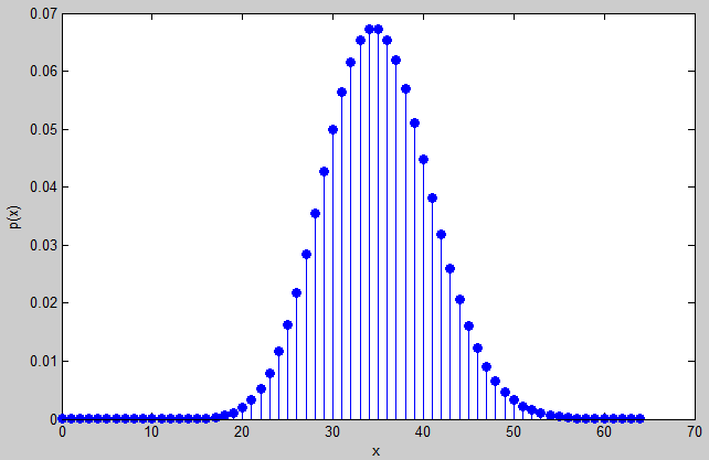 Grafické znázornění pravděpodobnostní funkce s vypočtenými číselnými charakteristikami: Obr.