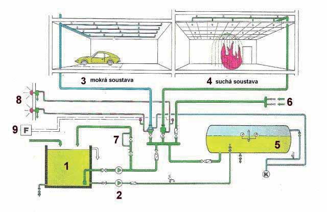 1 nádrž na vodu 2 čerpací zařízení 3 mokrá soustava 4 suchá soustava 5 tlaková nádrž 6 armatura pro připojení CAS 7 zařízení pro