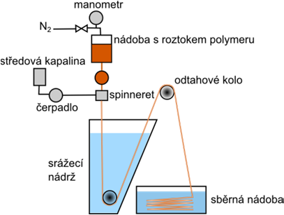 atmosférou. Roztok je uzavřen ve skleněné nádobě a umístěn do rotační laboratorní míchačky temperované na 45 C po dobu cca 72 hodin, dokud nedojde k úplné homogenizaci směsi.