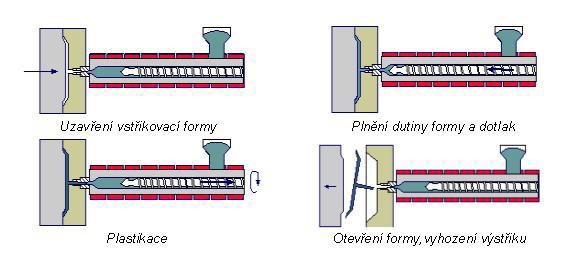 2 TECHNOLOGIE VSTŘIKOVÁNÍ PLASTŮ [4] LITERÁRNÍ STUDIE Vstřikování je proces, ve kterém je natavený plast vstřiknut pod tlakem do uzavřené formy, která obsahuje tvarovou dutinu.