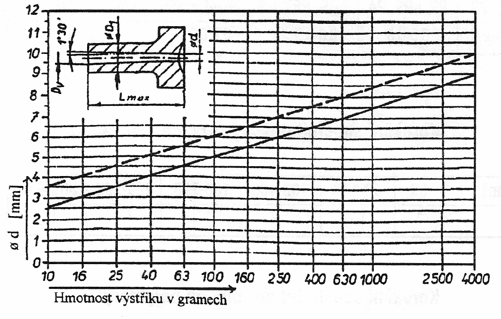 LITERÁRNÍ STUDIE Stanovení rozměrů vtokových kanálů [1] Hlavní vtokový kanál je vyráběn ve tvaru kužele. Jeho rozměry jsou voleny s ohledem na hmotnost výlisku.