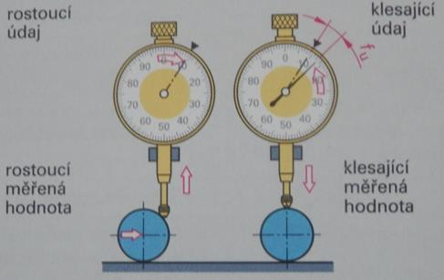 Hlavní části analogového číselníkového úchylkoměru o Hlavní (setinová) stupnice s ručičkou o Vedlejší (milimetrová) stupnice s ručičkou o Pohyblivý měřicí dotyk (tyč) s vyměnitelným hrotem o Upínací