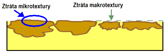 Makrotextura, kterou se rozumí odchylka povrchu vozovky od ideálně rovného povrchu o rozměrech v rozmezí 0,5 mm až 50 mm, jedná se o nerovnost na povrchu vozovky. Způsobuje tzv.