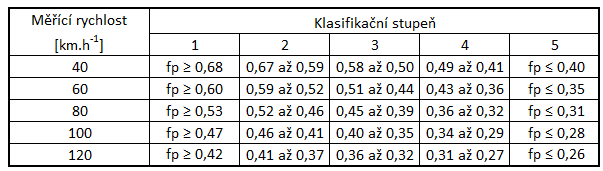 3.5. Způsob zpracování dat z měření koeficientu podélného tření Hodnoty koeficientu podélného tření (f p ) vypočítané podle vztahu X se vyrovnají na zvolenou měřící rychlost podle předpisu výrobce