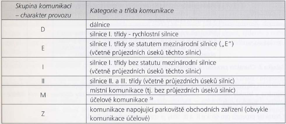 Skupiny vozidel Při přepočtech výsledků průzkumu na celodenní intenzity se pro některé druhy vozidel používají shodné přepočtové koeficienty viz tab.5. Tab.