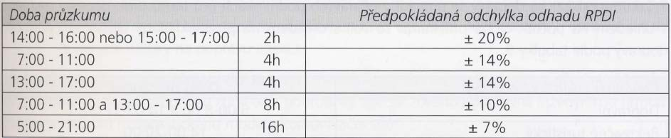 Doporučená doba průzkumu Doba průzkumu se volí s ohledem na: účel průzkumu, potřebnou přesnost výsledků, charakter dopravy.