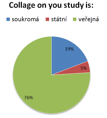 CHARAKTERISTIKA VĚKOVÉ KATEGORIE 19-29 let 95 mužů (18,60%); 421 žen (81,40%); 492 pregraduální studium