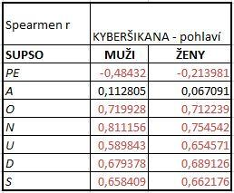 Ad III. PSYCHOLOGICKÉ SOUVISLOSTI Kyberšikana U ŽEN doprovází významný pokles pocitu pohody (PE) a zároveň významný nárůst impulsivity (O), diskomfortu (N), úzkosti (U), deprese (D) a sklíčenosti (S).