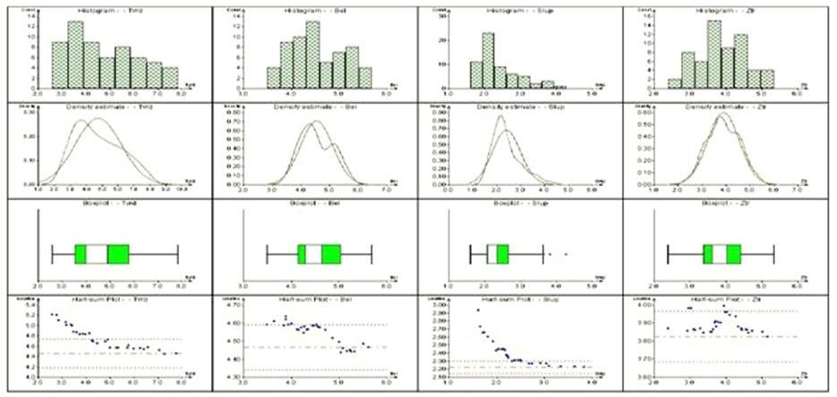 Obr. 1.3b Histogram, graf hustoty pravděpodobnosti, krabicový graf a graf polosum pro znaky (zleva) Tvrd, Bel, Slup a Ztr 9 (QCEXPERT).