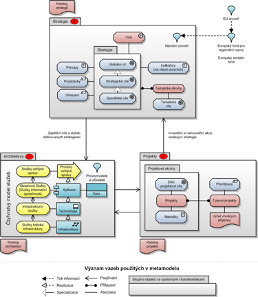 Postup zpracování EA Přístup, principy, společný model vztahy, metamodel Metamodel Strategií akcentuje strukturu cílů, vazbu na vize a strategie EU Identifikovali jsme základní vztahy a vytvořili