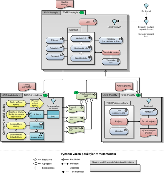 Přístup, principy, společný model současný a budoucí stav v metamodelu Rozdíly v architektuře, která je definovaná čtyřvrstvým modelem služeb, umožňují specifikaci požadavků i v oblasti legislativy,