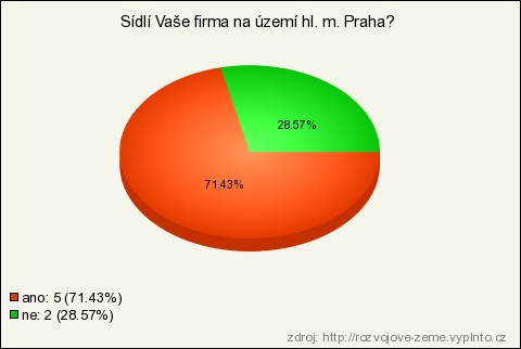 9. Sídlí Vaše firma na území hl. m. Praha? (povinná, ano - ne) ano 5 71.43% ne 2 28.57% 10.