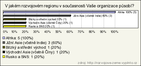 Nevládní organizace 1. V jakém rozvojovém regionu v současnosti Vaše organizace působí?