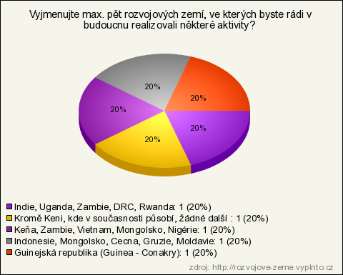 2. Vyjmenujte max. pět rozvojových zemí, ve kterých byste rádi v budoucnu realizovali některé aktivity?