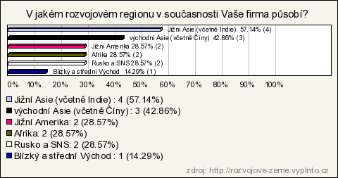 Soukromý sektor 2. V jakém rozvojovém regionu v současnosti Vaše firma působí?