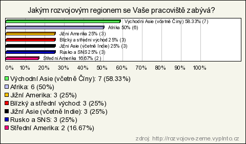 Státní instituce 1. Jakým rozvojovým regionem se Vaše pracoviště zabývá? (povinná, seznam - alespoň jedna) Východní Asie (včetně Číny) 7 58.