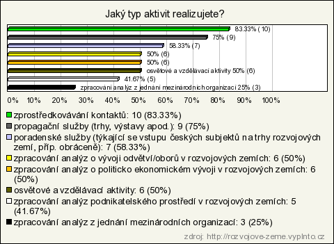 3. Spolupracujete při svých úkolech