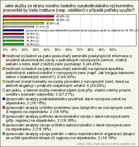 zpracování analýzy politicko ekonomického vývoje v dané rozvojové zemi (příp. regionu) na objednávku 2 18.