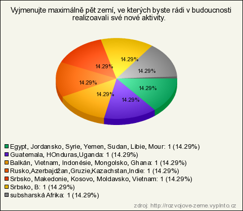 4. Vyjmenujte maximálně pět zemí, ve kterých byste rádi v budoucnosti realizoavali své nové aktivity. (povinná, krátký text) Egypt, Jordansko, Syrie, Yemen, Sudan, Libie, Mour 1 14.