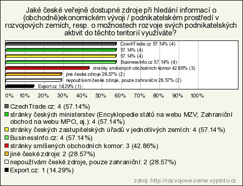 5. Jaké české veřejně dostupné zdroje při hledání informací o (obchodně)ekonomickém vývoji / podnikatelském prostředí v rozvojových zemích, resp.