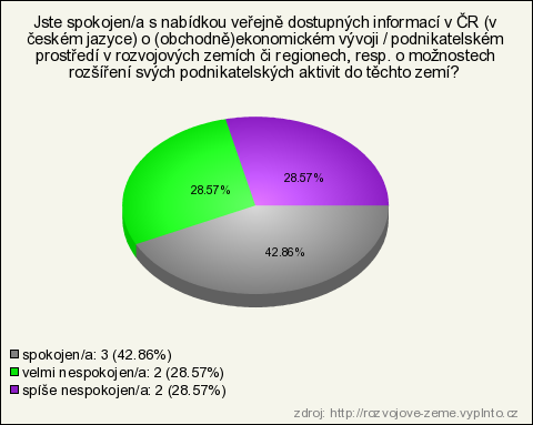 6. Jste spokojen/a s nabídkou veřejně dostupných informací v ČR (v českém jazyce) o (obchodně)ekonomickém vývoji / podnikatelském prostředí v rozvojových zemích či regionech, resp.