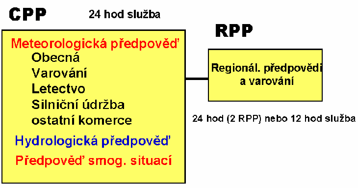 Znamená to určitou odchylku od jinak striktně oborového členění pracovišť, ale nutnost rychlé reakce a dobré využití nákladných přístrojů i pracovníků v nepřetržitých směnách si tento způsob