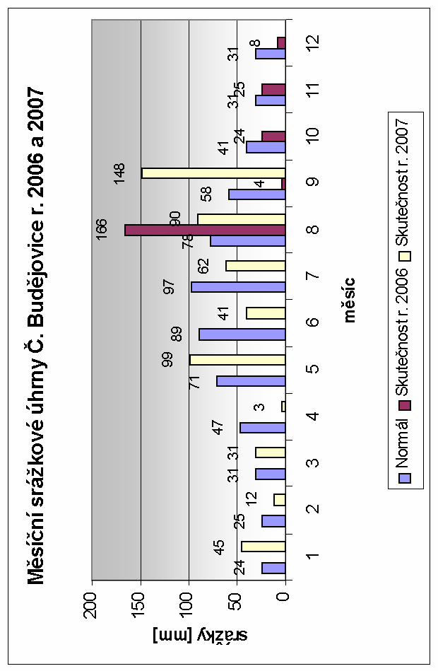 Graf 8.1-1 Měsíční srážkové úhrny Č.
